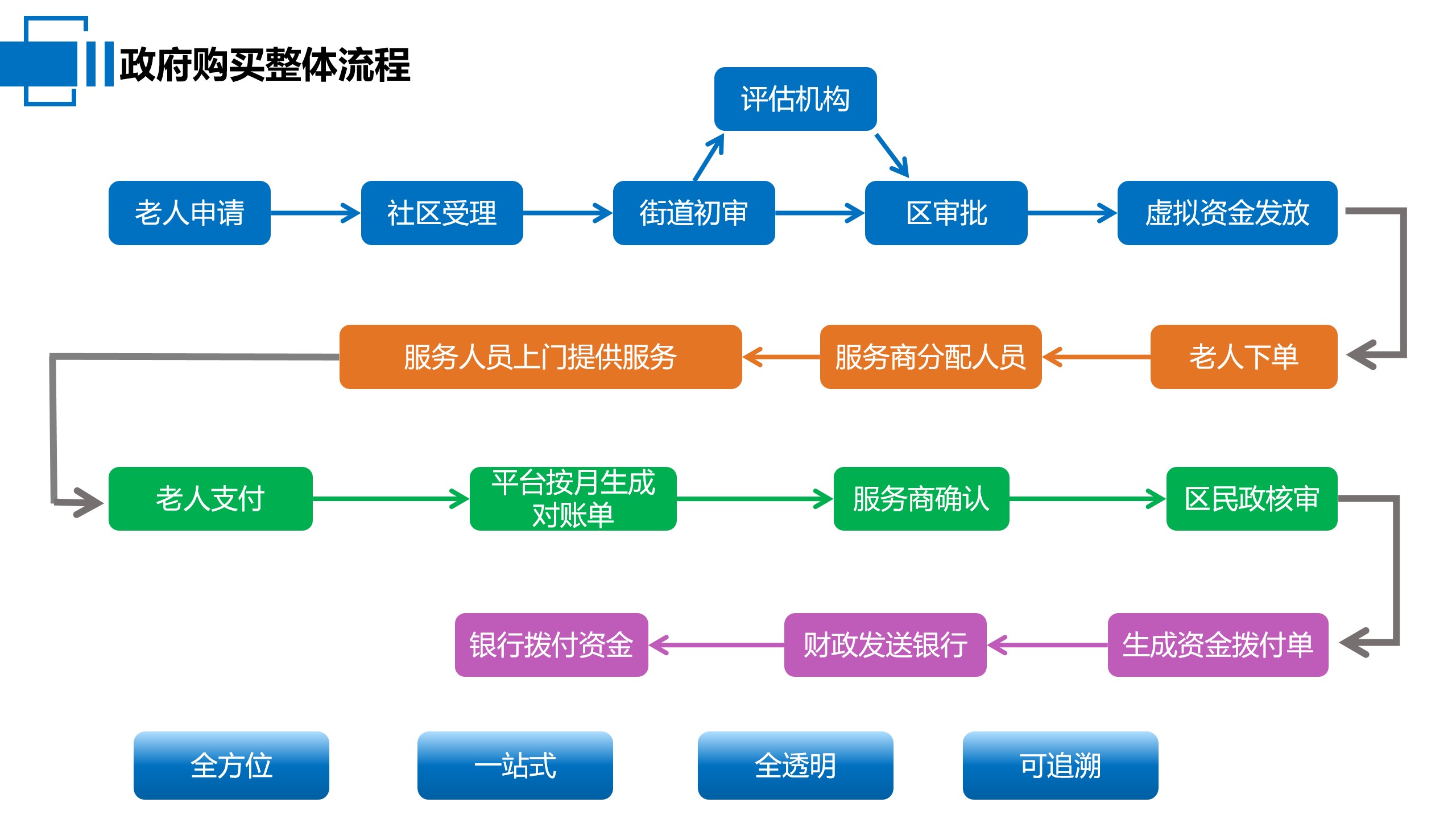 居家上门服务系统